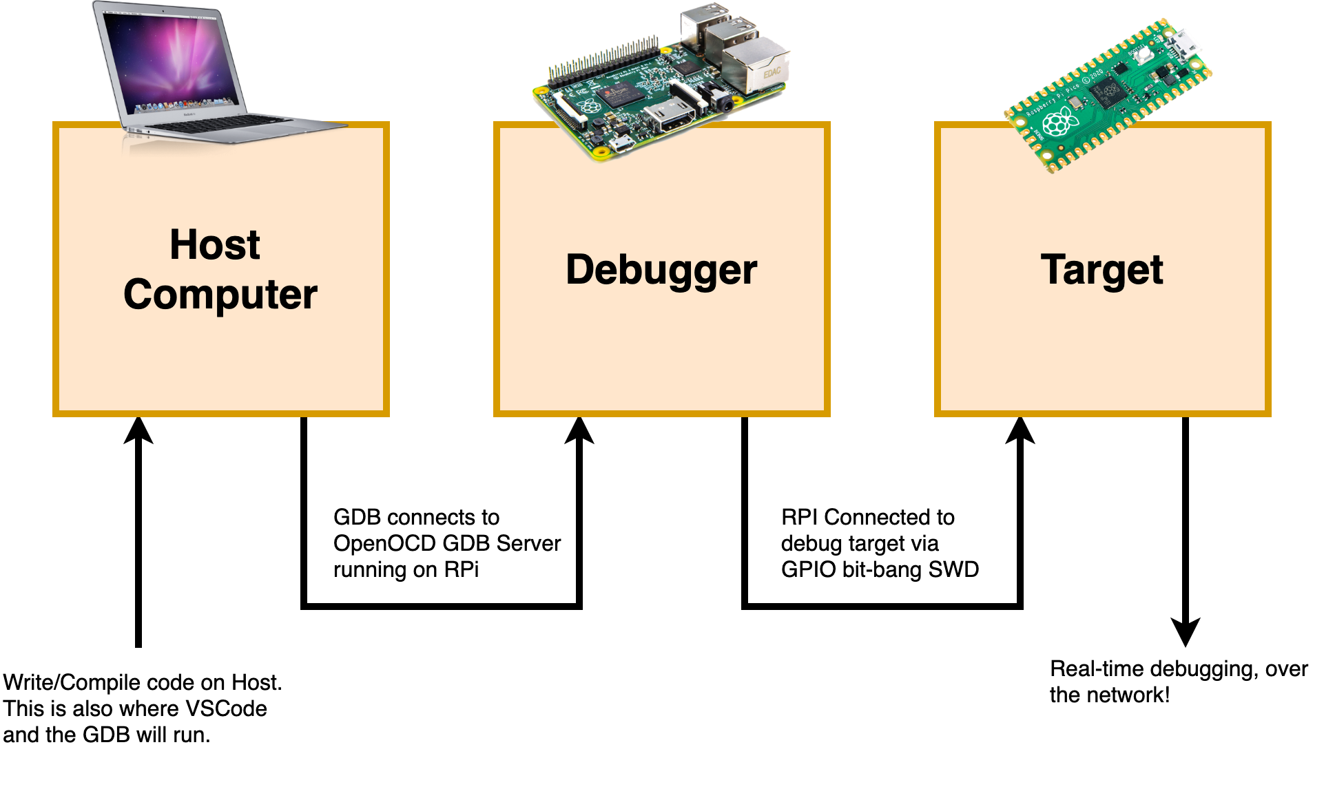 Overview of connections.